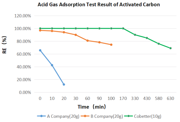 Surgical Smoke acid gas adsorption test result -cbt.png